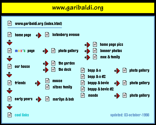 Our site map ...